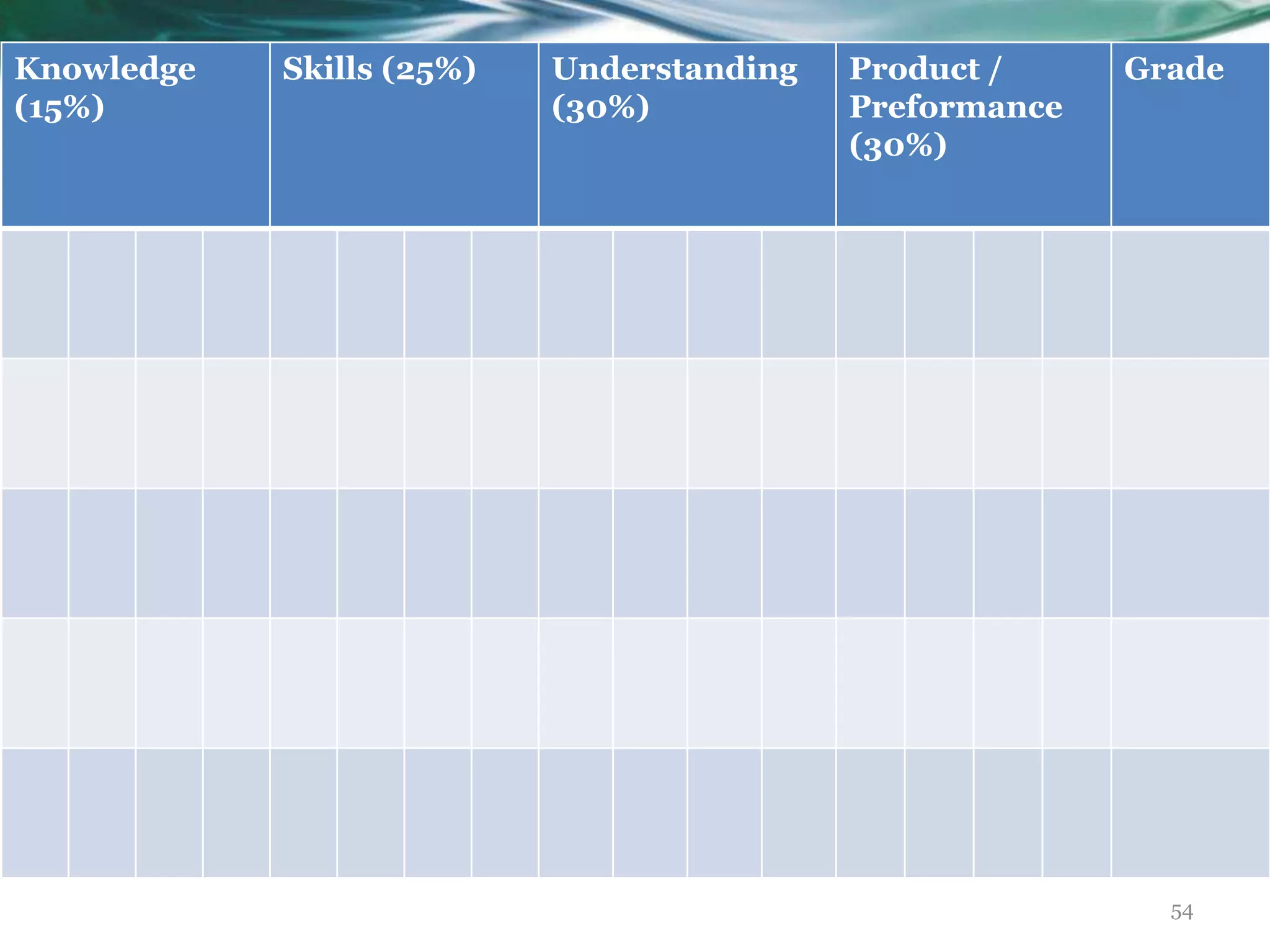 Knowledge
(15%)
Skills (25%) Understanding
(30%)
Product /
Preformance
(30%)
Grade
54
 