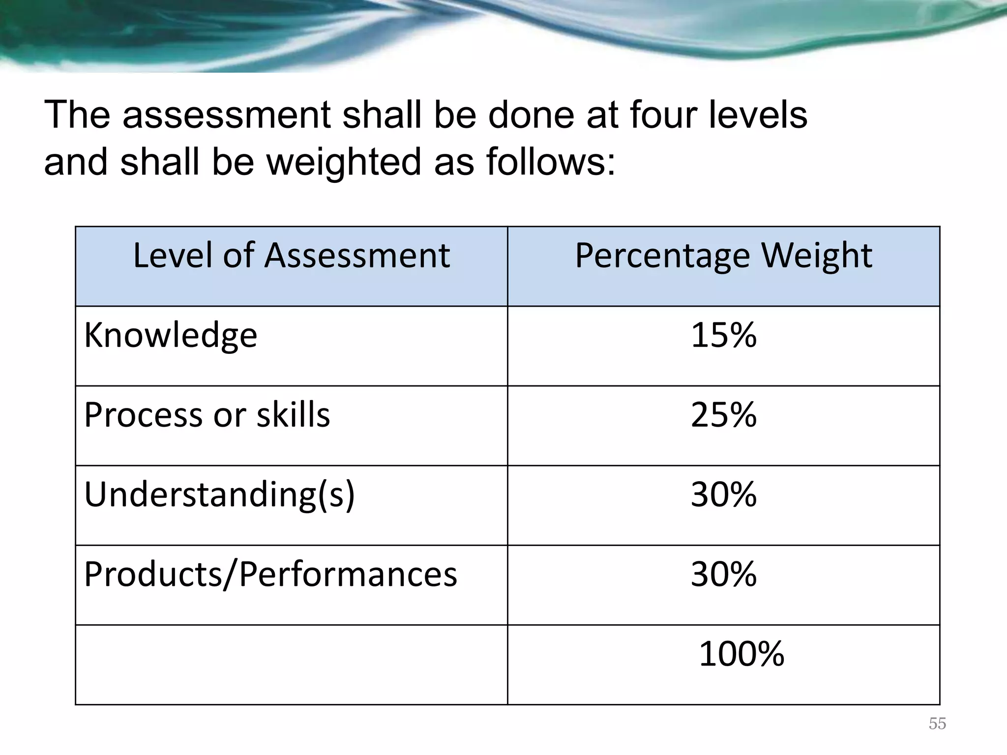 Level of Assessment Percentage Weight
Knowledge 15%
Process or skills 25%
Understanding(s) 30%
Products/Performances 30%
100%
The assessment shall be done at four levels
and shall be weighted as follows:
55
 