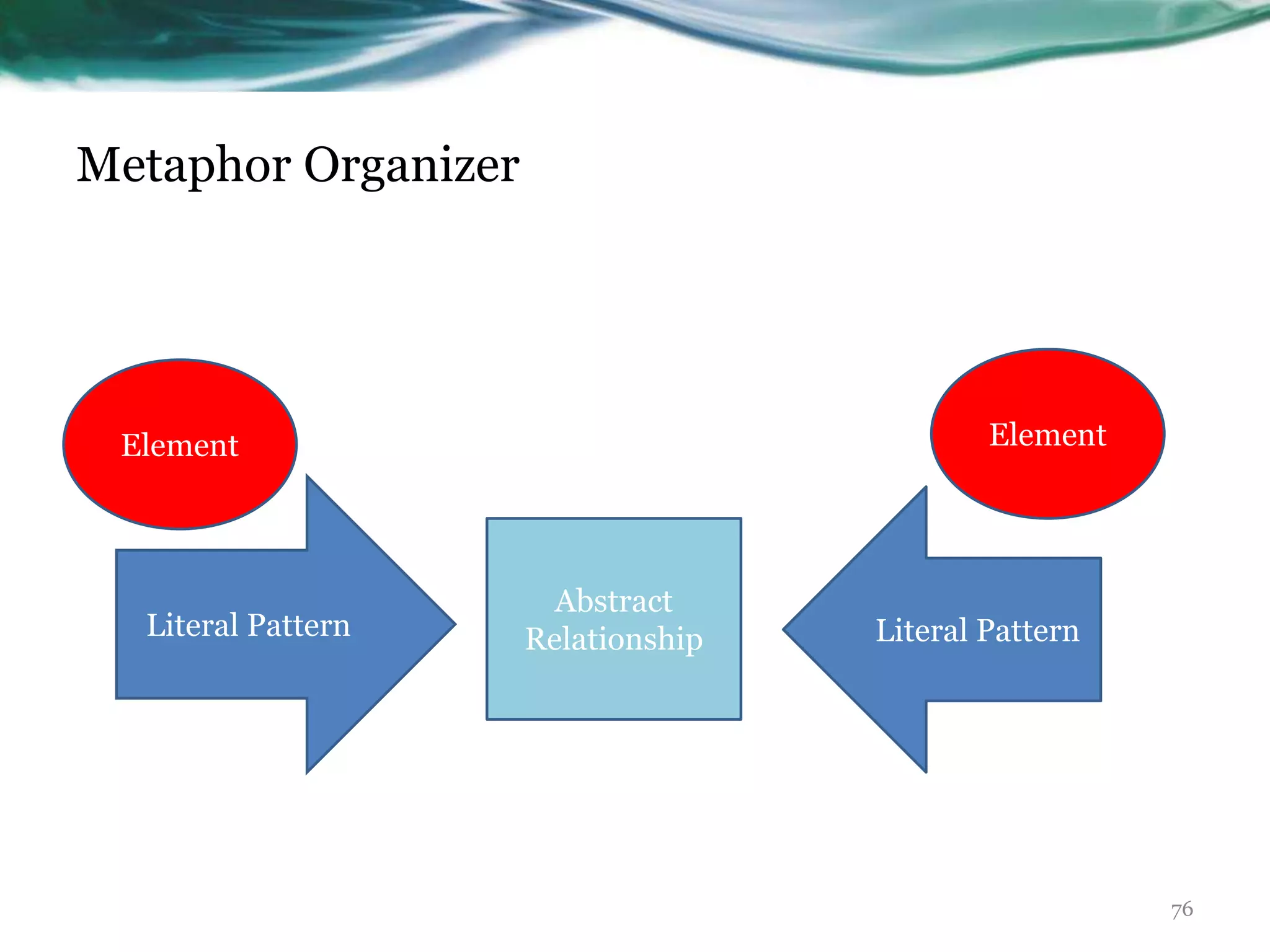 Metaphor Organizer
Literal Pattern Literal Pattern
Abstract
Relationship
Element Element
76
 
