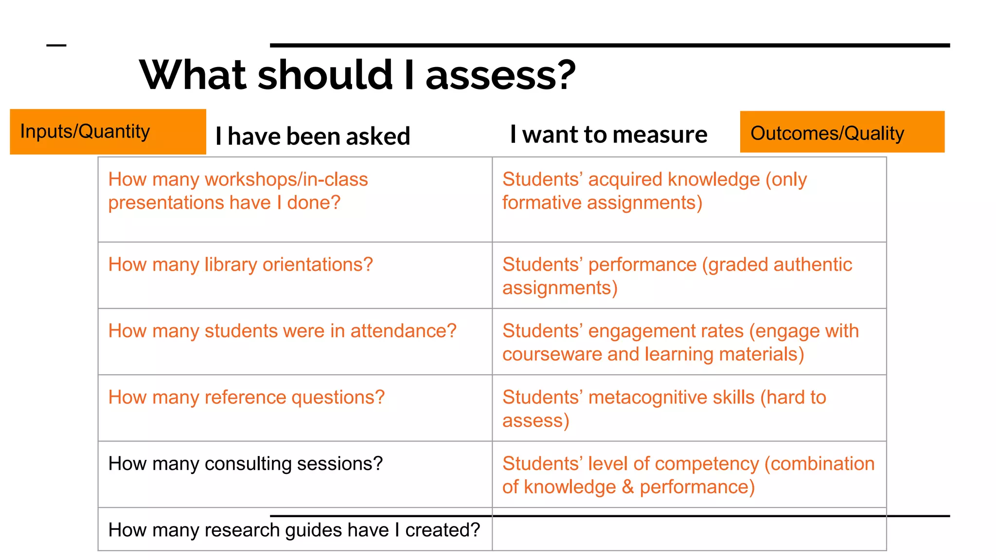 What should I assess?
I have been asked I want to measure
How many workshops/in-class
presentations have I done?
Students’ acquired knowledge (only
formative assignments)
How many library orientations? Students’ performance (graded authentic
assignments)
How many students were in attendance? Students’ engagement rates (engage with
courseware and learning materials)
How many reference questions? Students’ metacognitive skills (hard to
assess)
How many consulting sessions? Students’ level of competency (combination
of knowledge & performance)
How many research guides have I created?
Inputs/Quantity Outcomes/Quality
 
