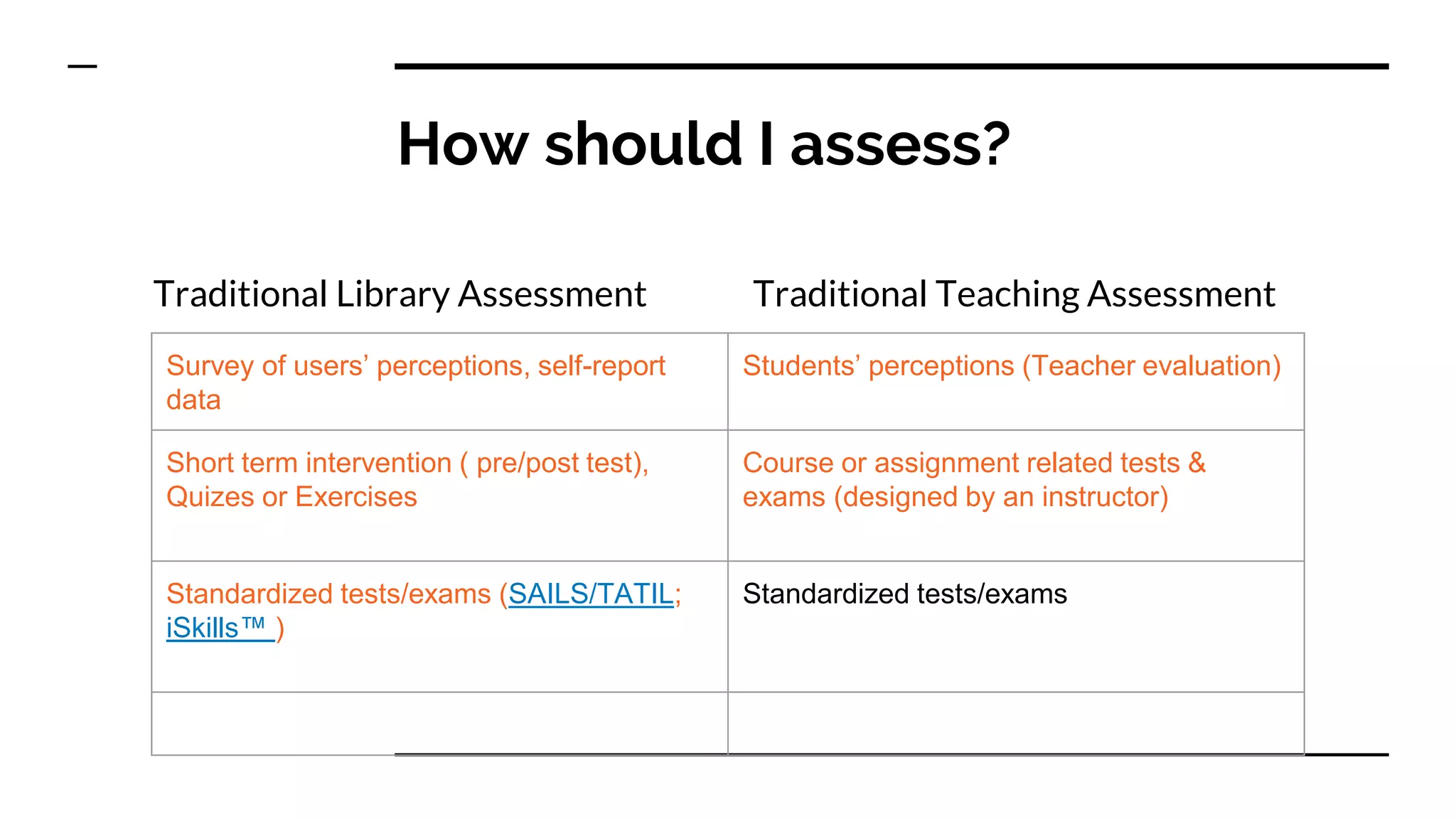 How should I assess?
Traditional Library Assessment Traditional Teaching Assessment
Survey of users’ perceptions, self-report
data
Students’ perceptions (Teacher evaluation)
Short term intervention ( pre/post test),
Quizes or Exercises
Course or assignment related tests &
exams (designed by an instructor)
Standardized tests/exams (SAILS/TATIL;
iSkills™ )
Standardized tests/exams
 