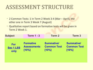 ASSESSMENT STRUCTURE
• 2 Common Tests: 1 in Term 2 Week 3-4 (Mar – April), the
other one in Term 3 Week 7 (August)
• Qualitative report based on formative tests will be given in
Term 2 Week 1.
Subject
For
Sec 1 LSS
only

Term 1 - 3
Formative
Assessments
[10%]

Term 2
Summative/
Common Test
[10%]

Term 3
Summative/
Common Test
[10%]

 