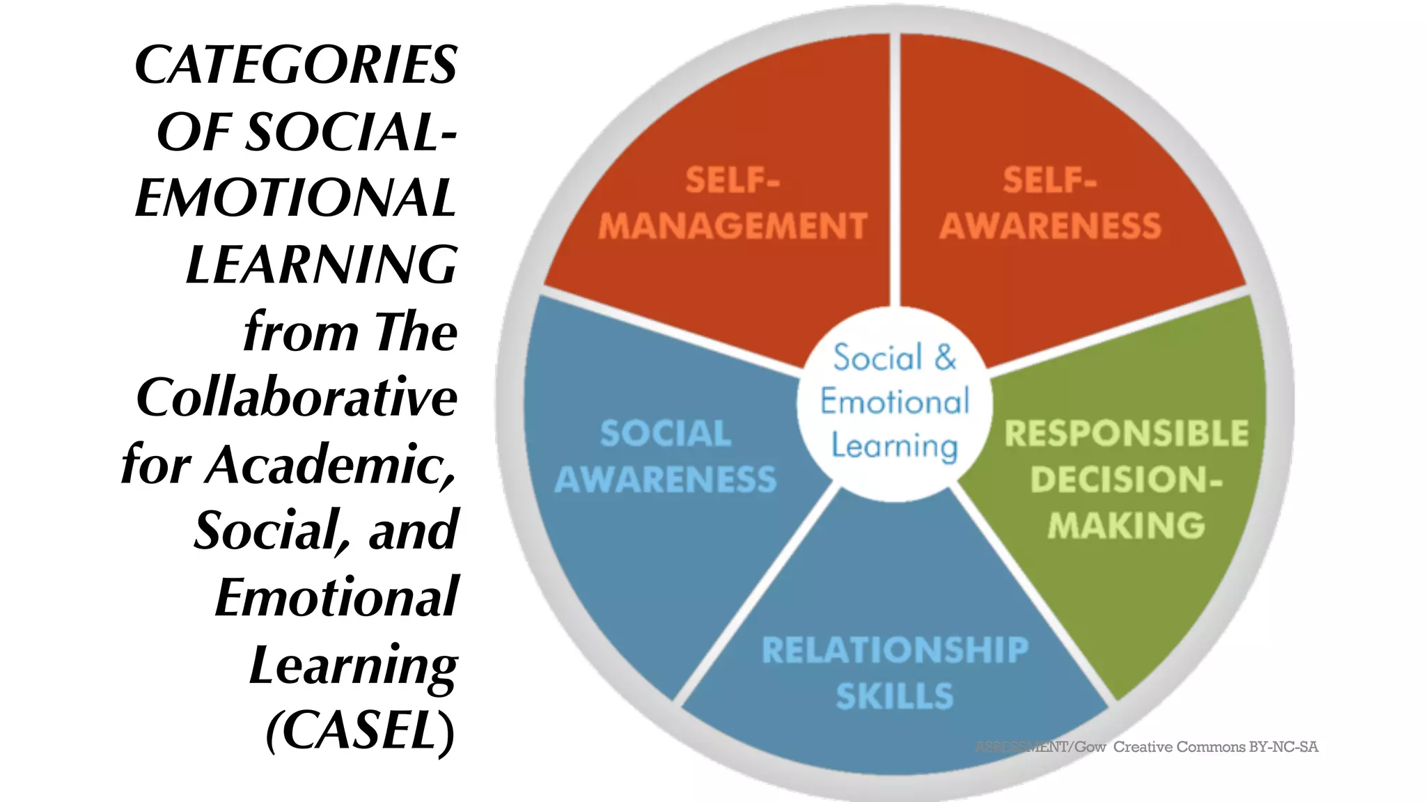 CATEGORIES
OF SOCIAL-
EMOTIONAL
LEARNING
from The
Collaborative
for Academic,
Social, and
Emotional
Learning
(CASEL) ASSESSMENT/Gow Creative Commons BY-NC-SA
 
