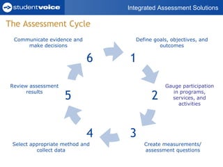 Define goals, objectives, and outcomes Select appropriate method and collect data Review assessment results Communicate evidence and make decisions Create measurements/ assessment questions Gauge participation in programs, services, and activities The Assessment Cycle 1 5 6 4 3 2 