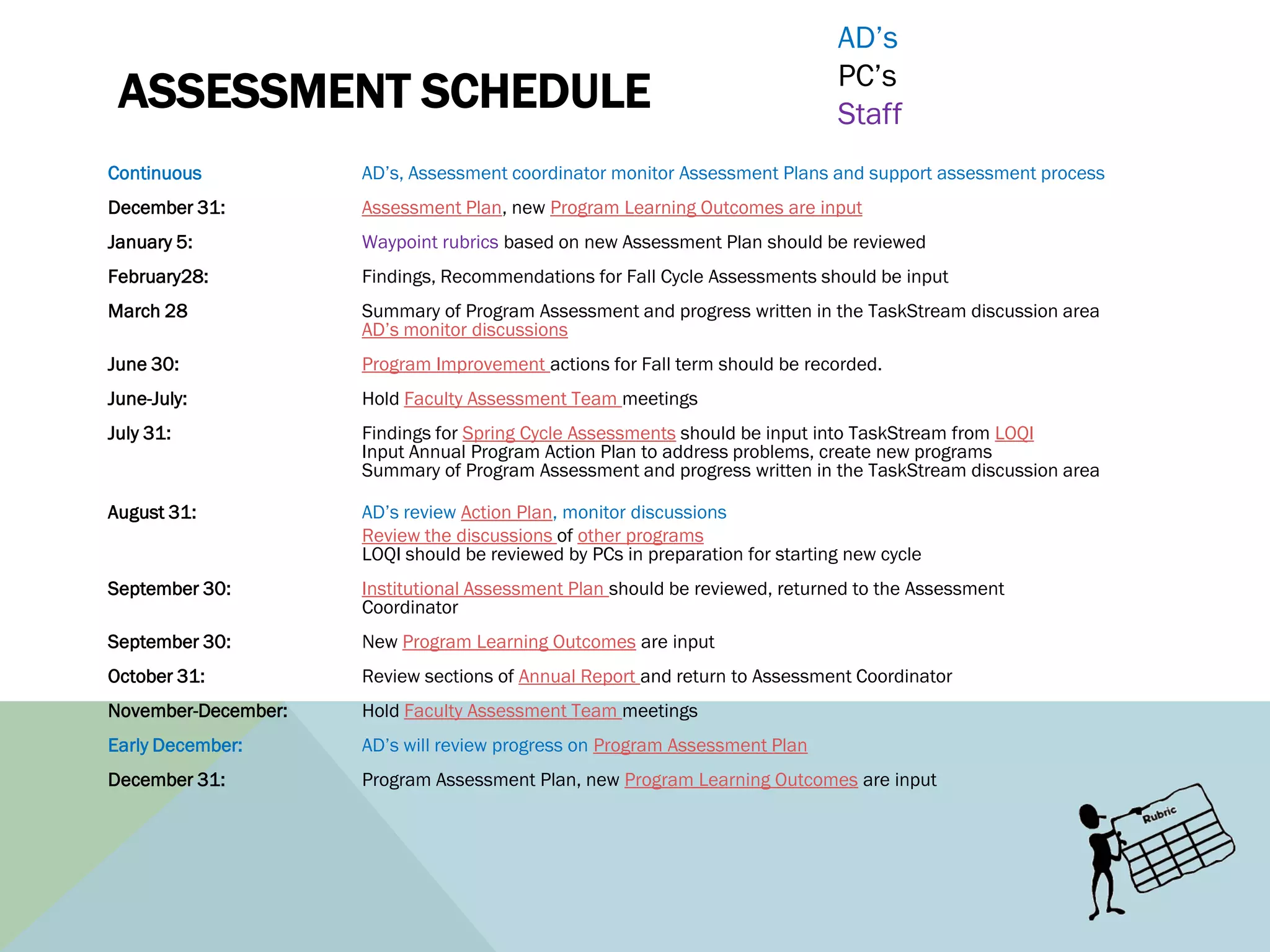 AD’s
                                                                              PC’s
 ASSESSMENT SCHEDULE                                                          Staff
Continuous           AD’s, Assessment coordinator monitor Assessment Plans and support assessment process
December 31:         Assessment Plan, new Program Learning Outcomes are input
January 5:           Waypoint rubrics based on new Assessment Plan should be reviewed
February28:          Findings, Recommendations for Fall Cycle Assessments should be input
March 28             Summary of Program Assessment and progress written in the TaskStream discussion area
                     AD’s monitor discussions
June 30:             Program Improvement actions for Fall term should be recorded.
June-July:           Hold Faculty Assessment Team meetings
July 31:             Findings for Spring Cycle Assessments should be input into TaskStream from LOQI
                     Input Annual Program Action Plan to address problems, create new programs
                     Summary of Program Assessment and progress written in the TaskStream discussion area

August 31:           AD’s review Action Plan, monitor discussions
                     Review the discussions of other programs
                     LOQI should be reviewed by PCs in preparation for starting new cycle
September 30:        Institutional Assessment Plan should be reviewed, returned to the Assessment
                     Coordinator
September 30:        New Program Learning Outcomes are input
October 31:          Review sections of Annual Report and return to Assessment Coordinator
November-December:   Hold Faculty Assessment Team meetings
Early December:      AD’s will review progress on Program Assessment Plan
December 31:         Program Assessment Plan, new Program Learning Outcomes are input
 