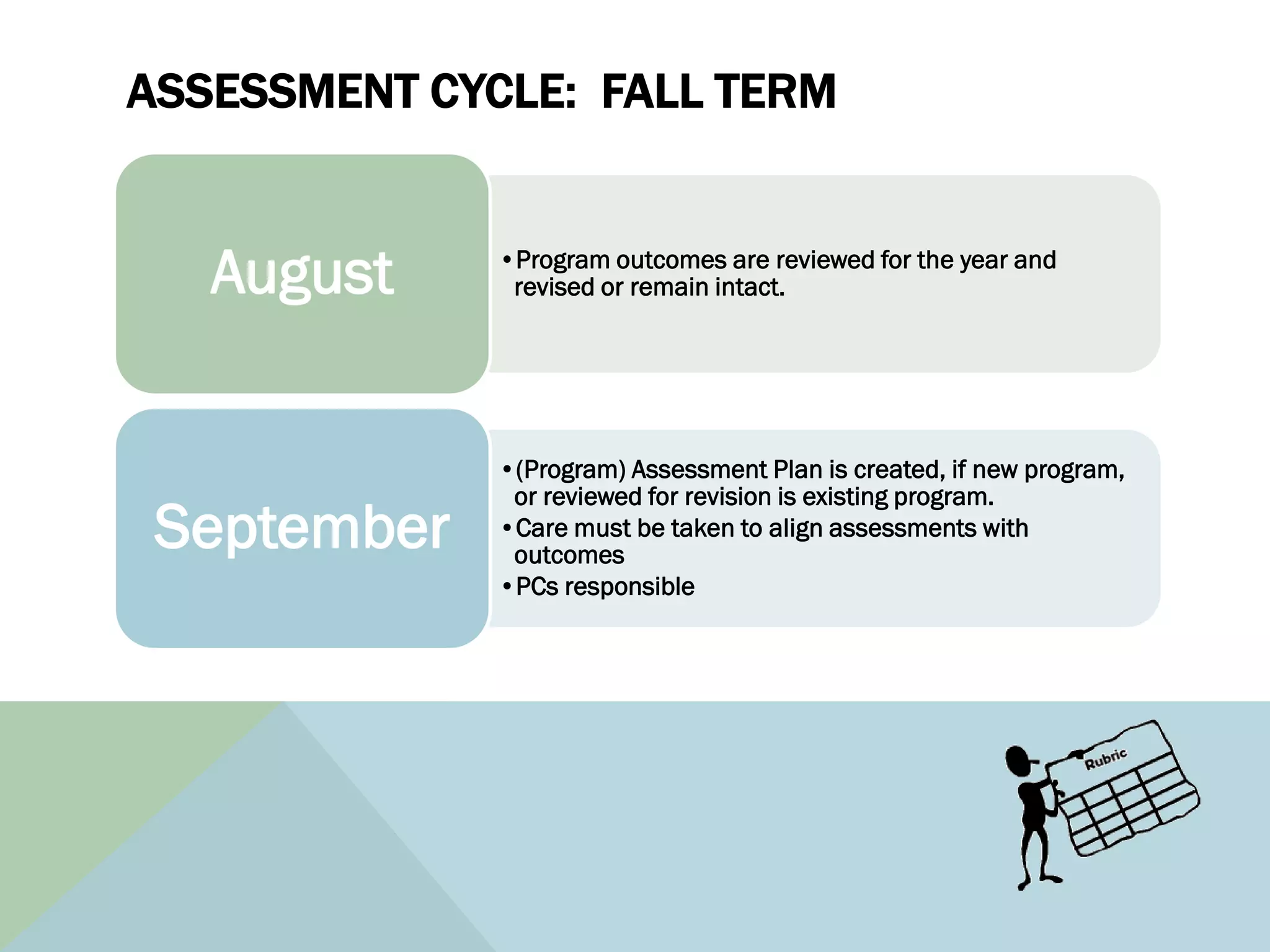ASSESSMENT CYCLE: FALL TERM


   August     •Program outcomes are reviewed for the year and
               revised or remain intact.




              •(Program) Assessment Plan is created, if new program,
               or reviewed for revision is existing program.
 September    •Care must be taken to align assessments with
               outcomes
              •PCs responsible
 