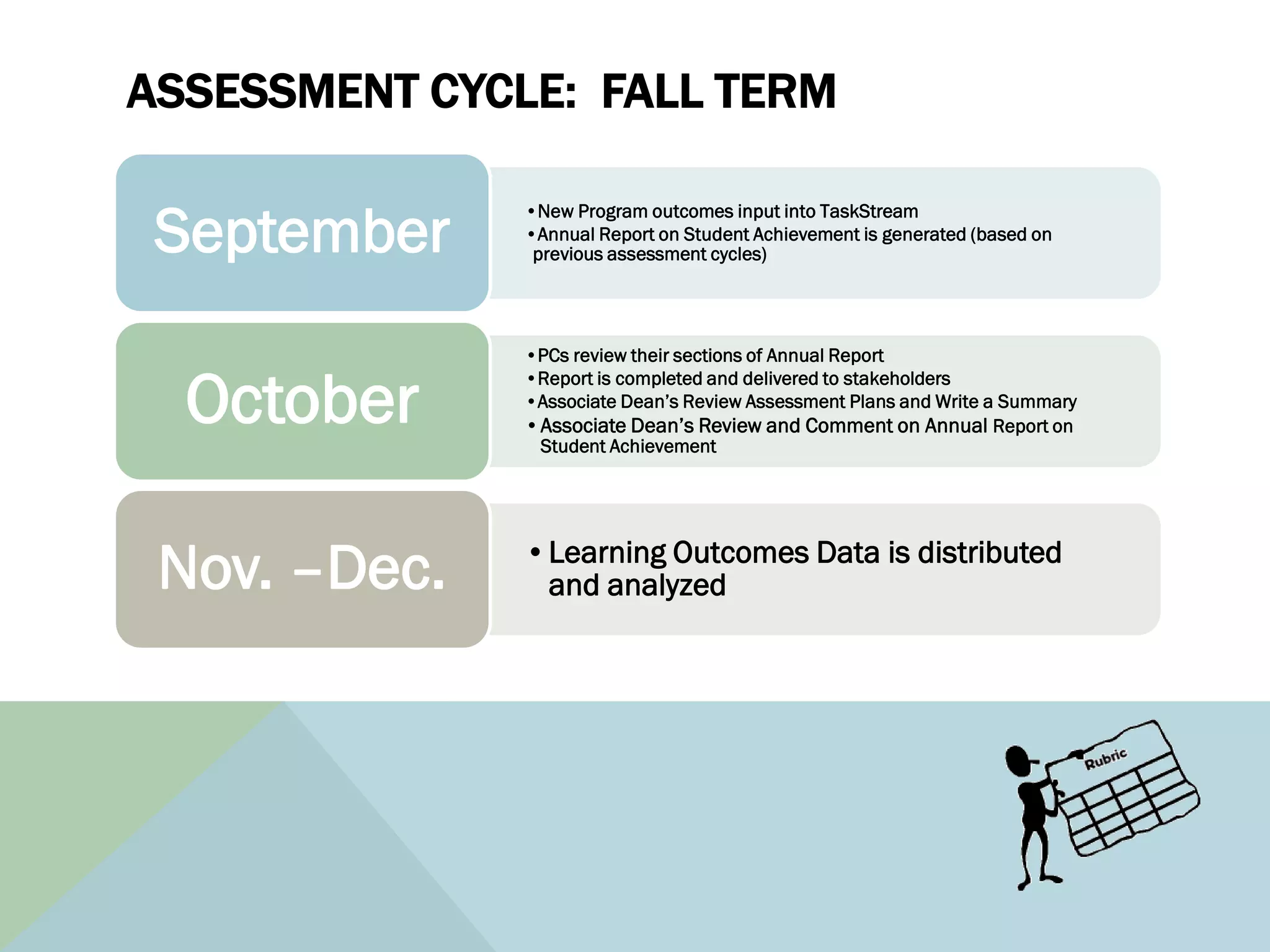 ASSESSMENT CYCLE: FALL TERM

 September
               •New Program outcomes input into TaskStream
               •Annual Report on Student Achievement is generated (based on
                previous assessment cycles)




               •PCs review their sections of Annual Report


  October
               •Report is completed and delivered to stakeholders
               •Associate Dean’s Review Assessment Plans and Write a Summary
               •Associate Dean’s Review and Comment on Annual Report on
                Student Achievement




 Nov. –Dec.    •Learning Outcomes Data is distributed
                and analyzed
 