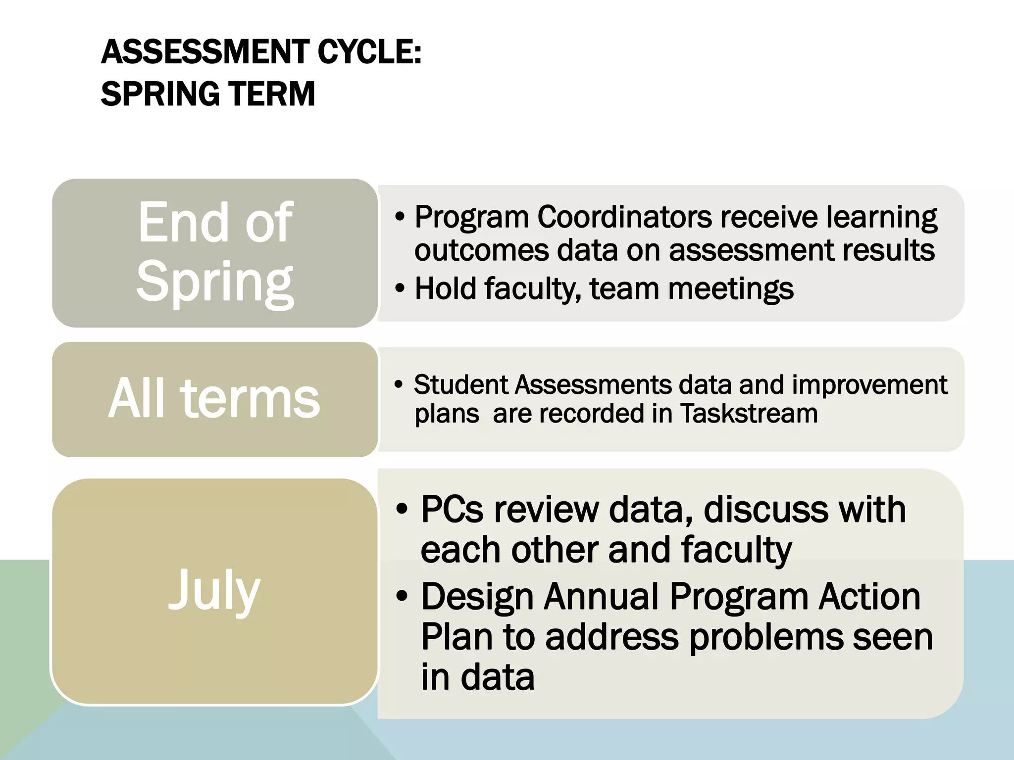 ASSESSMENT CYCLE:
SPRING TERM


 End of        • Program Coordinators receive learning
                 outcomes data on assessment results
 Spring        • Hold faculty, team meetings


All terms      • Student Assessments data and improvement
                 plans are recorded in Taskstream


               • PCs review data, discuss with
                 each other and faculty
   July        • Design Annual Program Action
                 Plan to address problems seen
                 in data
 