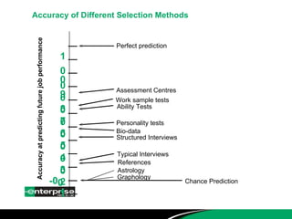 Accuracy of Different Selection Methods -0.1 0 0.1 0.2 0.3 0.4 0.5 0.6 0.7 0.8 0.9 1.0 Chance Prediction Graphology Astrology References Typical Interviews Structured Interviews Bio-data Personality tests Ability Tests Work sample tests Assessment Centres Perfect prediction Accuracy at predicting future job performance 