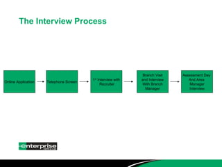The Interview Process Online Application Telephone Screen 1 st  Interview with Recruiter Branch Visit and Interview With Branch Manager Assessment Day  And Area  Manager Interview 