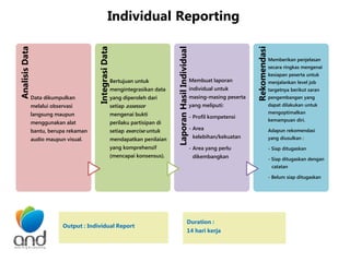 Assessment Development Program | PPTX