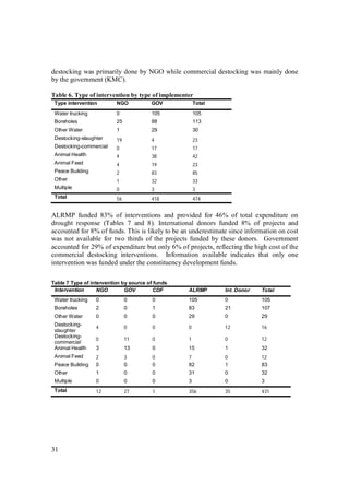 Destocking Availability An Assessment of the Response to the 2008-2009 Drought in Kenya. A ...