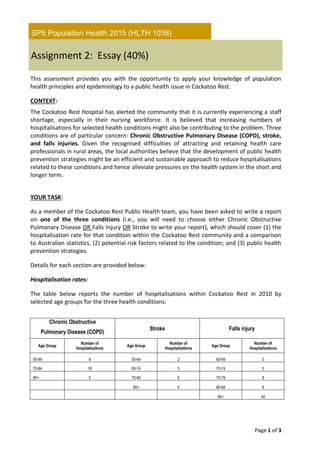 Page 1 of 3
This assessment provides you with the opportunity to apply your knowledge of population
health principles and epidemiology to a public health issue in Cockatoo Rest.
CONTEXT:
The Cockatoo Rest Hospital has alerted the community that it is currently experiencing a staff
shortage, especially in their nursing workforce. It is believed that increasing numbers of
hospitalisations for selected health conditions might also be contributing to the problem. Three
conditions are of particular concern: Chronic Obstructive Pulmonary Disease (COPD), stroke,
and falls injuries. Given the recognised difficulties of attracting and retaining health care
professionals in rural areas, the local authorities believe that the development of public health
prevention strategies might be an efficient and sustainable approach to reduce hospitalisations
related to these conditions and hence alleviate pressures on the health system in the short and
longer term.
YOUR TASK:
As a member of the Cockatoo Rest Public Health team, you have been asked to write a report
on one of the three conditions (i.e., you will need to choose either Chronic Obstructive
Pulmonary Disease OR Falls Injury OR Stroke to write your report), which should cover (1) the
hospitalisation rate for that condition within the Cockatoo Rest community and a comparison
to Australian statistics, (2) potential risk factors related to the condition; and (3) public health
prevention strategies.
Details for each section are provided below:
Hospitalisation rates:
The table below reports the number of hospitalisations within Cockatoo Rest in 2010 by
selected age groups for the three health conditions:
Chronic Obstructive
Pulmonary Disease (COPD)
Stroke Falls injury
Age Group
Number of
Hospitalisations
Age Group
Number of
Hospitalisations
Age Group
Number of
Hospitalisations
55-69 9 55-64 2 65-69 3
70-84 18 65-74 3 70-74 5
85+ 5 75-84 6 75-79 8
85+ 4 80-84 9
85+ 40
SP5 Population Health 2015 (HLTH 1038)
Assignment 2: Essay (40%)
 