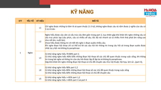 STT YẾU TỐ KÝ HIỆU MÔ TẢ
1 Nghe
L1
Chỉ nghe được những từ đơn lẻ và quen thuộc (1-3 từ), không nghe được câu và nắm được ý nghĩa của câu có
5 từ ở trên
L2
Nghe hiểu được câu văn có cấu trúc câu đơn giản trong part 2, tuy nhiên gặp khó khăn khi nghe những câu có
cấu trúc phức tạp (câu phức, câu có nhiều vế câu, tốc độ nói nhanh và có nhiều hình thái phát âm nâng cao
như nối âm, nuốt âm).
Chưa hiểu được thông tin chi tiết khi nghe 1 đoạn audio nhiều câu.
Khi nghe đoạn hội thoại chỉ có thể trả lời các câu hỏi khi thông tin trong câu hỏi và trong đoạn audio được
nhắc lại y hệt mà không bị paraphrase
L3
Có khả năng nghe hiểu 70-80% part 2.
Có khả năng nghe hiểu 40%-50% những đoạn hội thoại về các chủ đề quen thuộc trong cuộc sống, khi thông
tin trong bài nghe và thông tin của câu hỏi được lặp đi lặp lại và không bị paraphrase.
Gặp khó khăn khi nghe những đoạn hội thoại có chủ đề chuyên sâu như mỹ thuật, hội họa, lịch sử...(part 4),
L4
Có khả năng nghe hiểu 90% part 1,2
Có khả năng nghe hiểu 80% những đoạn hội thoại về các chủ đề quen thuộc trong cuộc sống
Có khả năng nghe hiểu 60% những đoạn hội thoại có chủ đề chuyên sâu
L5
Có khả năng nghe hiểu >=95% part 1,2
Có khả năng nghe hiểu >=85% part 3 và part 4
KỸ NĂNG
 