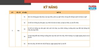 STT YẾU TỐ KÝ HIỆU MÔ TẢ
3 Nói
S1 Gần như không giao tiếp được, ấp úng nhiều, phải suy nghĩ nhiều nhưng vẫn không truyền tải được ý nghĩ
S2 Có thể nói những câu đơn giản, tuy nhiên tốc độ nói chậm, tự lặp lại nhiều, tự sửa lỗi nhiều
S3
Có thể nói những câu đơn giản một cách trôi chảy, tuy nhiên những ý tưởng phức tạp diễn đạt không trôi
chảy, ấp úng nhiều
S4
Có khả năng diễn đạt những ý tưởng phức tạp một cách trôi chảy, thỉnh thoảng có sự ngập ngừng, lặp lại và tự
sửa lỗi
S5 Nói trôi chảy, rất hiếm khi mắc lỗi lặp lại, ngập ngừng hoặc tự sửa lỗi
KỸ NĂNG
 