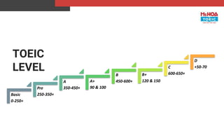 Basic
0-250+
Pre
250-350+
A
350-450+
A+
90 & 100
B
450-600+
B+
120 & 150
C
600-650+
D
+50-70
TOEIC
LEVEL
 