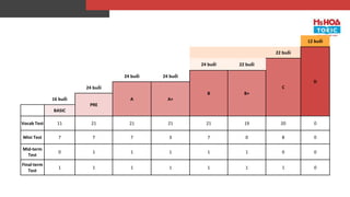 12 buổi
22 buổi
D
24 buổi 22 buổi
C
24 buổi 24 buổi
B B+
24 buổi
A A+
16 buổi
PRE
BASIC
Vocab Test 11 21 21 21 21 19 20 0
Mini Test 7 7 7 3 7 0 8 0
Mid-term
Test
0 1 1 1 1 1 0 0
Final-term
Test
1 1 1 1 1 1 1 0
 