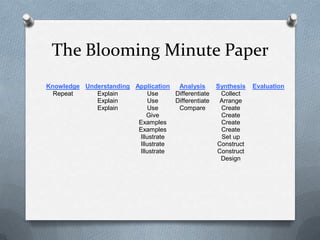 The Blooming Minute Paper
Knowledge Understanding Application  Analysis       Synthesis   Evaluation
  Repeat     Explain        Use     Differentiate    Collect
             Explain        Use     Differentiate    Arrange
             Explain        Use      Compare         Create
                            Give                     Create
                         Examples                    Create
                         Examples                    Create
                         Illustrate                  Set up
                         Illustrate                 Construct
                         Illustrate                 Construct
                                                     Design
 