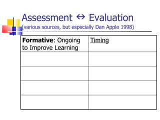 Assessment    Evaluation  (various sources, but especially Dan Apple 1998) Formative : Ongoing to Improve Learning Timing 