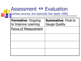 Assessment    Evaluation  (various sources, but especially Dan Apple 1998) Formative : Ongoing to Improve Learning Summative : Final to Gauge Quality Focus of Measurement 
