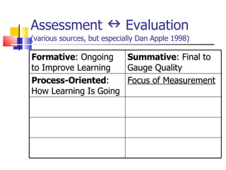 Assessment    Evaluation  (various sources, but especially Dan Apple 1998) Formative : Ongoing to Improve Learning Summative : Final to Gauge Quality Process-Oriented : How Learning Is Going Focus of Measurement 
