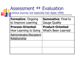 Assessment    Evaluation  (various sources, but especially Dan Apple 1998) Formative : Ongoing to Improve Learning Summative : Final to Gauge Quality Process-Oriented : How Learning Is Going Product-Oriented : What’s Been Learned Administrator/Recipient Relationship 