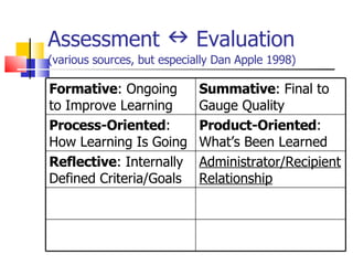Assessment    Evaluation  (various sources, but especially Dan Apple 1998) Formative : Ongoing to Improve Learning Summative : Final to Gauge Quality Process-Oriented : How Learning Is Going Product-Oriented : What’s Been Learned Reflective : Internally Defined Criteria/Goals Administrator/Recipient Relationship 