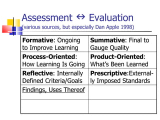Assessment    Evaluation  (various sources, but especially Dan Apple 1998) Formative : Ongoing to Improve Learning Summative : Final to Gauge Quality Process-Oriented : How Learning Is Going Product-Oriented : What’s Been Learned Reflective : Internally Defined Criteria/Goals Prescriptive :External-ly Imposed Standards Findings, Uses Thereof 