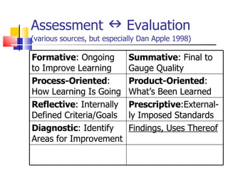 Assessment    Evaluation  (various sources, but especially Dan Apple 1998) Formative : Ongoing to Improve Learning Summative : Final to Gauge Quality Process-Oriented : How Learning Is Going Product-Oriented : What’s Been Learned Reflective : Internally Defined Criteria/Goals Prescriptive :External-ly Imposed Standards Diagnostic : Identify Areas for Improvement Findings, Uses Thereof 