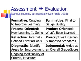 Assessment    Evaluation  (various sources, but especially Dan Apple 1998) Formative : Ongoing to Improve Learning Summative : Final to Gauge Quality Process-Oriented : How Learning Is Going Product-Oriented : What’s Been Learned Reflective : Internally Defined Criteria/Goals Prescriptive :External-ly Imposed Standards Diagnostic : Identify Areas for Improvement Judgmental : Arrive at an Overall Grade/Score Ongoing Modifiability of Criteria, Measures 