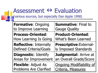 Assessment    Evaluation  (various sources, but especially Dan Apple 1998) Formative : Ongoing to Improve Learning Summative : Final to Gauge Quality Process-Oriented : How Learning Is Going Product-Oriented : What’s Been Learned Reflective : Internally Defined Criteria/Goals Prescriptive :External-ly Imposed Standards Diagnostic : Identify Areas for Improvement Judgmental : Arrive at an Overall Grade/Score Flexible : Adjust As Problems Are Clarified Ongoing Modifiability of Criteria, Measures 