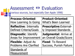 Assessment    Evaluation  (various sources, but especially Dan Apple 1998) Process-Oriented : How Learning Is Going Product-Oriented : What’s Been Learned Reflective : Internally Defined Criteria/Goals Prescriptive :External-ly Imposed Standards Diagnostic : Identify Areas for Improvement Judgmental : Arrive at an Overall Grade/Score Flexible : Adjust As Problems Are Clarified Fixed : To Reward Success, Punish Failure Standards of Measurement 