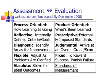 Assessment    Evaluation  (various sources, but especially Dan Apple 1998) Process-Oriented : How Learning Is Going Product-Oriented : What’s Been Learned Reflective : Internally Defined Criteria/Goals Prescriptive :External-ly Imposed Standards Diagnostic : Identify Areas for Improvement Judgmental : Arrive at an Overall Grade/Score Flexible : Adjust As Problems Are Clarified Fixed : To Reward Success, Punish Failure Absolute:  Strive for Ideal Outcomes Standards of Measurement 