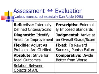 Assessment    Evaluation  (various sources, but especially Dan Apple 1998) Reflective : Internally Defined Criteria/Goals Prescriptive :External-ly Imposed Standards Diagnostic : Identify Areas for Improvement Judgmental : Arrive at an Overall Grade/Score Flexible : Adjust As Problems Are Clarified Fixed : To Reward Success, Punish Failure Absolute:  Strive for Ideal Outcomes Comparative:  Divide Better from Worse Relation Between Objects of A/E 
