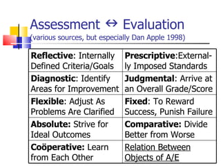 Assessment    Evaluation  (various sources, but especially Dan Apple 1998) Reflective : Internally Defined Criteria/Goals Prescriptive :External-ly Imposed Standards Diagnostic : Identify Areas for Improvement Judgmental : Arrive at an Overall Grade/Score Flexible : Adjust As Problems Are Clarified Fixed : To Reward Success, Punish Failure Absolute:  Strive for Ideal Outcomes Comparative:  Divide Better from Worse Coöperative:  Learn from Each Other Relation Between Objects of A/E 