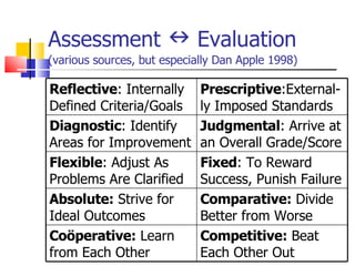 Assessment    Evaluation  (various sources, but especially Dan Apple 1998) Reflective : Internally Defined Criteria/Goals Prescriptive :External-ly Imposed Standards Diagnostic : Identify Areas for Improvement Judgmental : Arrive at an Overall Grade/Score Flexible : Adjust As Problems Are Clarified Fixed : To Reward Success, Punish Failure Absolute:  Strive for Ideal Outcomes Comparative:  Divide Better from Worse Coöperative:  Learn from Each Other Competitive:  Beat Each Other Out 