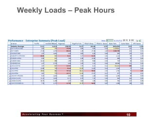 Weekly Loads – Peak Hours




 Accelerating Your Success ™
                               10   10
 