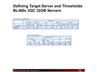 Defining Target Server and Thresholds
BL460c 2QC 32GB Servers




Accelerating Your Success ™
                              14   14
 