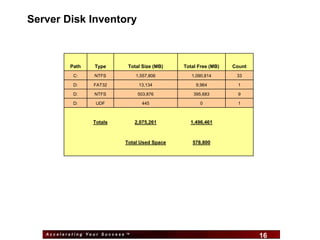 Server Disk Inventory



          Path    Type       Total Size (MB)        Total Free (MB)   Count
           C:     NTFS           1,557,806             1,090,814       33

           D:     FAT32           13,134                 9,964          1

           D:     NTFS            503,876               395,683         9

           D:      UDF             445                    0             1



                  Totals         2,075,261            1,496,461



                            Total Used Space           578,800




   Accelerating Your Success ™
                                               16                             16
 