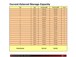 Current External Storage Capacity
             Path              Type    Total Size (MB)   Total Free (MB)    Count

               E:              NTFS        4,990,394       2,830,960            18

               F:              NTFS        1,647,389        508,033             6

              G:               NTFS        2,024,914        835,385             8

               H:              NTFS        2,485,956        150,833             5

               I:              NTFS        2,919,520        973,370             5

               J:              NTFS         669,984         254,506             4

               K:              NTFS         389,984         146,663             4

               L:              NTFS         558,357         261,729             4

          All Local and Local Attached Storage = 3TB
            M:           NTFS     629,978    378,900                            3

               N:              NTFS         629,978         356,598             3

              O:               NTFS         757,674         156,897             4

               P:              NTFS         374,416         321,211             3

              Q:               NTFS         147,352         128,076             3

               R:              NTFS         139,424         137,218             2

               T:              NTFS         230,227          22,027             3

               U:              NTFS         416,561         255,711             2

               V:              NTFS         842,232         328,476             3

              W:               NTFS         139,973         104,840             1

               Z:              NTFS         476,938         140,368             1



        External Storage                   20,471,251      8,291,801




 Accelerating Your Success ™
                                      17                                   17
 