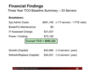 Financial Findings
Three Year TCO Baseline Summary – 33 Servers

Breakdown:
Sys Admin Costs:                  $481,140 (~17 servers : 1 FTE ratio)
Break/Fix Maintenance:                     $0
IT Assessed Charge:                $31,037
Power / Cooling:                   $73,145
                 Current TCO = $585,322


Growth (Capital):                  $43,560 (~3 servers / year)
Refresh/Replace (Capital):         $34,031 (~2 servers / year)



    Accelerating Your Success ™
                                      26                     26
 