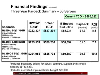 Financial Findings                   (continued)

         Three Year Payback Summary – 33 Servers
                                                               Current TCO = $585,322

                           HW/SW           3 Year           IT Budget   Payback ROI
Scenario                    Cost1          TCO2             Reduction   (months)   (IRR%)
BL460c 2-QC 32GB           $222,327        $527,291          $58,031     31.2       8.3
4 New ESX Hosts
3000 Chassis
EVA4400 22TB Storage

BL460c 2-QC 32GB           $225,559        $529,230          $56,092     31.5       7.7
4 New ESX Hosts
7000 Chassis
EVA4400 22TB Storage

DL380G5 2-QC 32GB $204,955                 $525,733          $59,589     30.3      10.2
4 New ESX Hosts
EVA4400 22TB Storage

        1Includes budgetary pricing for server, software, support and storage
        capacity ($130,636),
        2Includes estimated implementation budget, $33,000

             Accelerating Your Success ™
                                                 27                       27
 