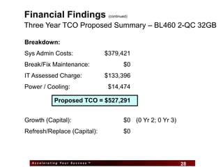 Financial Findings               (continued)

Three Year TCO Proposed Summary – BL460 2-QC 32GB

Breakdown:
Sys Admin Costs:                $379,421
Break/Fix Maintenance:                   $0
IT Assessed Charge:             $133,396
Power / Cooling:                 $14,474

            Proposed TCO = $527,291


Growth (Capital):                        $0 (0 Yr 2; 0 Yr 3)
Refresh/Replace (Capital):               $0



  Accelerating Your Success ™
                                    28                         28
 