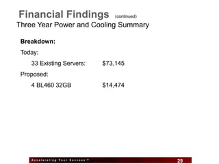 Financial Findings                    (continued)

Three Year Power and Cooling Summary

 Breakdown:
 Today:
    33 Existing Servers:          $73,145
 Proposed:
    4 BL460 32GB                  $14,474




    Accelerating Your Success ™
                                    29              29
 