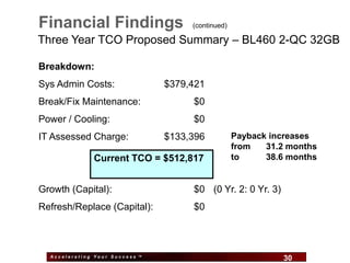 Financial Findings                     (continued)

Three Year TCO Proposed Summary – BL460 2-QC 32GB

Breakdown:
Sys Admin Costs:                $379,421
Break/Fix Maintenance:                 $0
Power / Cooling:                       $0
IT Assessed Charge:             $133,396             Payback increases
                                                     from   31.2 months
              Current TCO = $512,817                 to     38.6 months


Growth (Capital):                      $0 (0 Yr. 2: 0 Yr. 3)
Refresh/Replace (Capital):             $0



  Accelerating Your Success ™
                                  30                           30
 