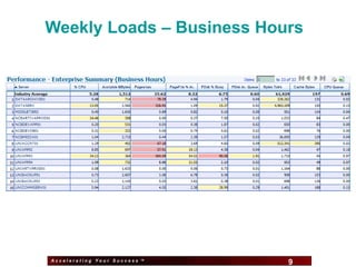 Weekly Loads – Business Hours




Accelerating Your Success ™
                              9   9
 