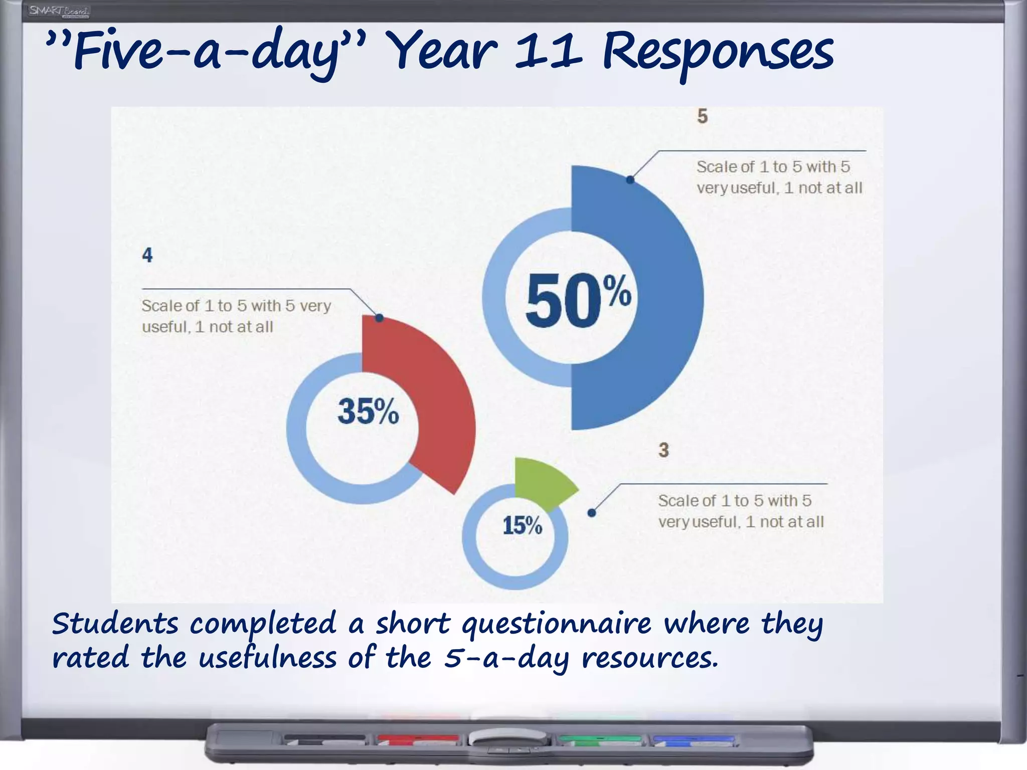 ”Five-a-day” Year 11 Responses
Students completed a short questionnaire where they
rated the usefulness of the 5-a-day resources.
 