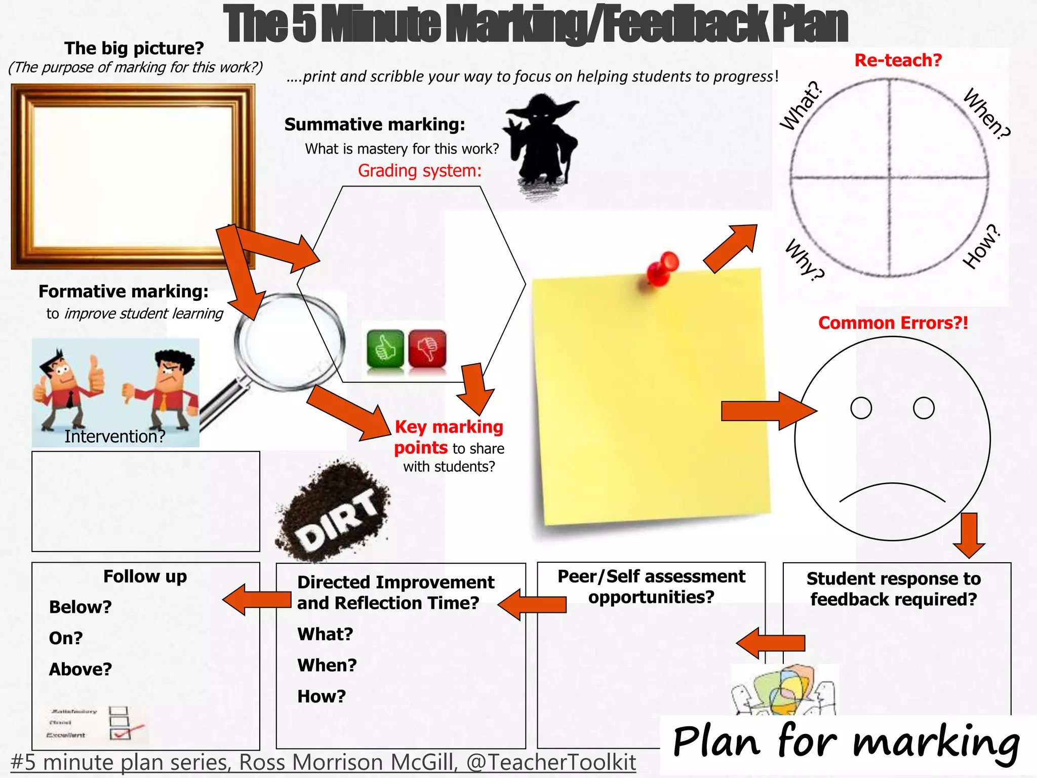 62|
The5MinuteMarking/FeedbackPlanThe big picture?
(The purpose of marking for this work?)
Key marking
points to share
with students?
Common Errors?!
Formative marking:
Re-teach?
Summative marking:
….print and scribble your way to focus on helping students to progress!
Grading system:
Directed Improvement
and Reflection Time?
What?
When?
How?
Student response to
feedback required?
Peer/Self assessment
opportunities?
to improve student learning
What is mastery for this work?
Follow up
Intervention?
Below?
On?
Above?
Plan for marking#5 minute plan series, Ross Morrison McGill, @TeacherToolkit
 