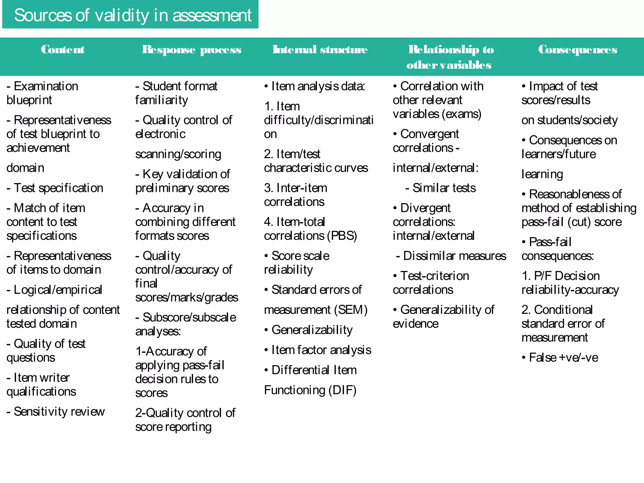 Sources of validity in assessment
Content

Response process

- Examination
blueprint

- Student format
familiarity

- Representativeness
of test blueprint to
achievement

- Quality control of
electronic

domain
- Test specification

- Key validation of
preliminary scores

- Match of item
content to test
specifications

- Accuracy in
combining different
formats scores

- Representativeness
of items to domain

- Quality
control/accuracy of
final
scores/marks/grades

- Logical/empirical
relationship of content
tested domain
- Quality of test
questions
- Item writer
qualifications
- Sensitivity review

scanning/scoring

- Subscore/subscale
analyses:
1-Accuracy of
applying pass-fail
decision rules to
scores
2-Quality control of
score reporting

Internal structure
• Item analysis data:
1. Item
difficulty/discriminati
on
2. Item/test
characteristic curves
3. Inter-item
correlations
4. Item-total
correlations (PBS)
• Score scale
reliability
• Standard errors of
measurement (SEM)
• Generalizability
• Item factor analysis
• Differential Item
Functioning (DIF)

Relationship to
other variables

Consequences

• Correlation with
other relevant
variables (exams)

• Impact of test
scores/results

• Convergent
correlations -

• Consequences on
learners/future

internal/external:
- Similar tests
• Divergent
correlations:
internal/external

on students/society

learning
• Reasonableness of
method of establishing
pass-fail (cut) score

- Dissimilar measures

• Pass-fail
consequences:

• Test-criterion
correlations

1. P/F Decision
reliability-accuracy

• Generalizability of
evidence

2. Conditional
standard error of
measurement
• False +ve/-ve

 