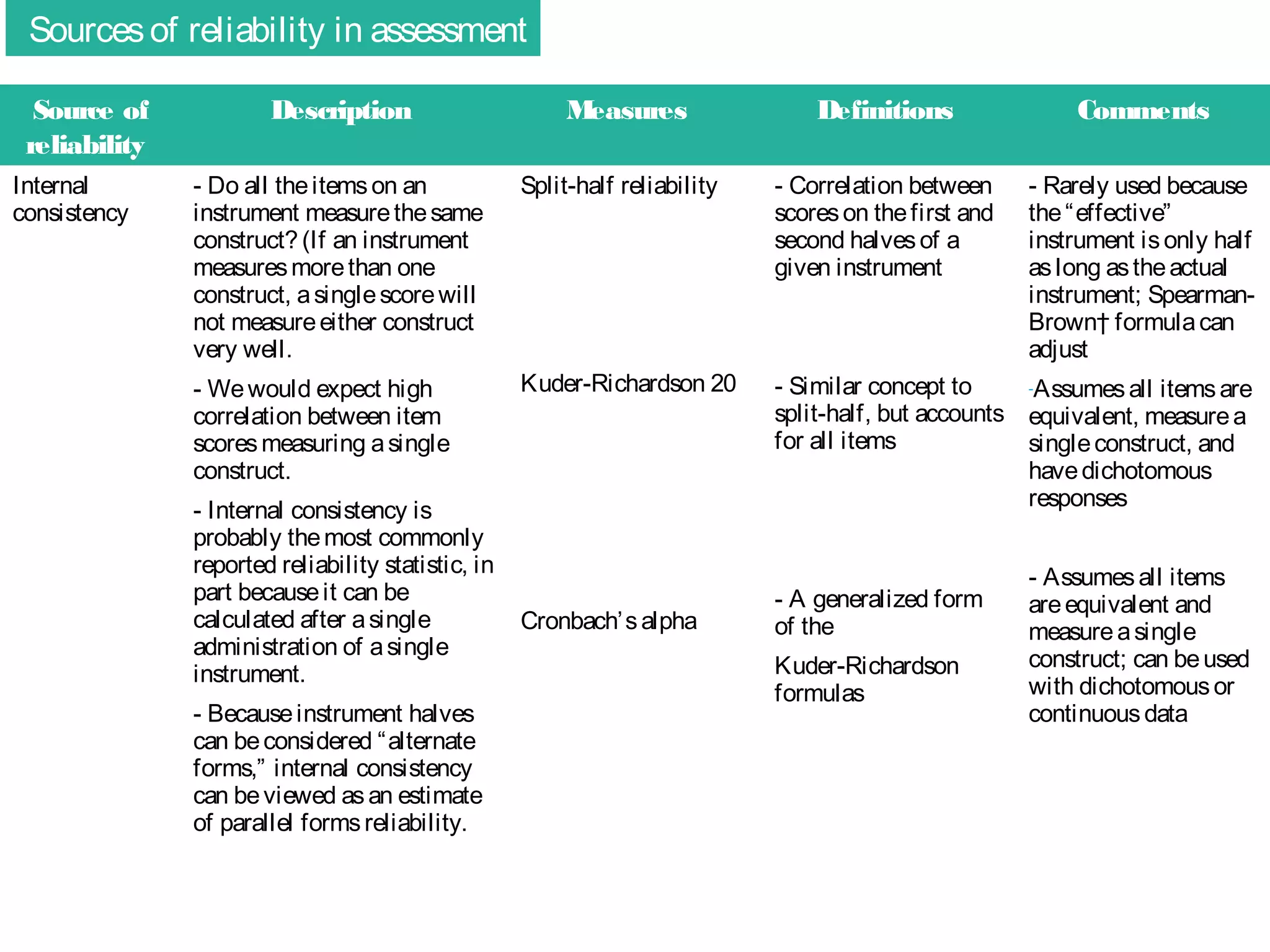 Sources of reliability in assessment
Source of
reliability
Internal
consistency

Description

M
easures

Definitions

Comments
- Rarely used because
the “effective”
instrument is only half
as long as the actual
instrument; SpearmanBrown† formula can
adjust

- Do all the items on an
instrument measure the same
construct? (If an instrument
measures more than one
construct, a single score will
not measure either construct
very well.

Split-half reliability

- Correlation between
scores on the first and
second halves of a
given instrument

- We would expect high
correlation between item
scores measuring a single
construct.

Kuder-Richardson 20

-Assumes all items are
- Similar concept to
split-half, but accounts equivalent, measure a
for all items
single construct, and
have dichotomous
responses

- Internal consistency is
probably the most commonly
reported reliability statistic, in
part because it can be
calculated after a single
administration of a single
instrument.
- Because instrument halves
can be considered “alternate
forms,” internal consistency
can be viewed as an estimate
of parallel forms reliability.

Cronbach’ s alpha

- A generalized form
of the
Kuder-Richardson
formulas

- Assumes all items
are equivalent and
measure a single
construct; can be used
with dichotomous or
continuous data

 